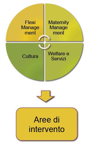 WORK LIFE BALANCE NETWORK – RETE PER LA CONCILIAZIONE